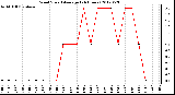 Milwaukee Weather Wind Speed<br>Average<br>(24 Hours)