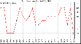 Milwaukee Weather Wind Direction<br>(By Day)