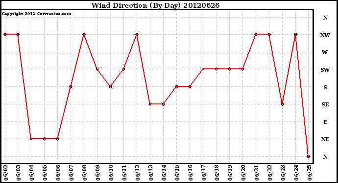 Milwaukee Weather Wind Direction<br>(By Day)