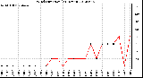 Milwaukee Weather Wind Direction<br>(24 Hours)