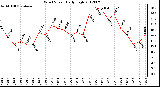 Milwaukee Weather Wind Speed<br>Daily High