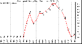 Milwaukee Weather Wind Speed<br>Hourly High<br>(24 Hours)