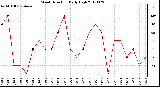 Milwaukee Weather Wind Direction<br>Daily High