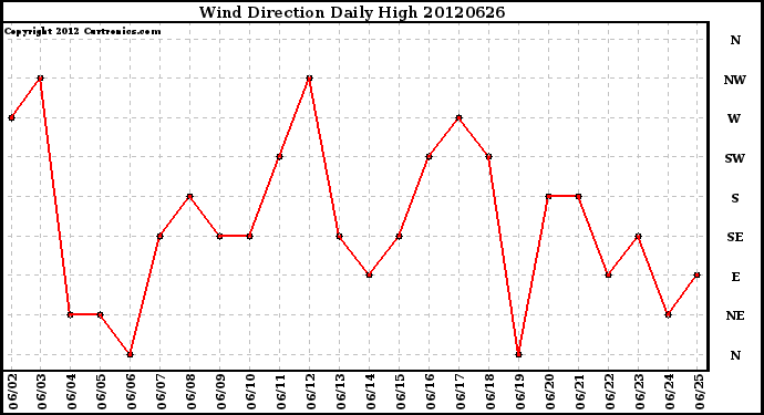 Milwaukee Weather Wind Direction<br>Daily High