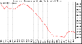 Milwaukee Weather Barometric Pressure<br>per Minute<br>(24 Hours)