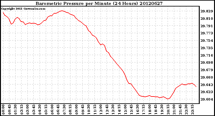 Milwaukee Weather Barometric Pressure<br>per Minute<br>(24 Hours)