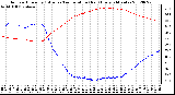 Milwaukee Weather Outdoor Humidity (Blue)<br>vs Temperature (Red)<br>Every 5 Minutes