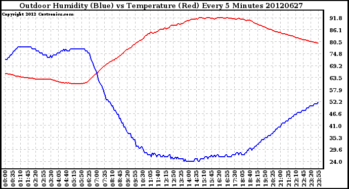 Milwaukee Weather Outdoor Humidity (Blue)<br>vs Temperature (Red)<br>Every 5 Minutes