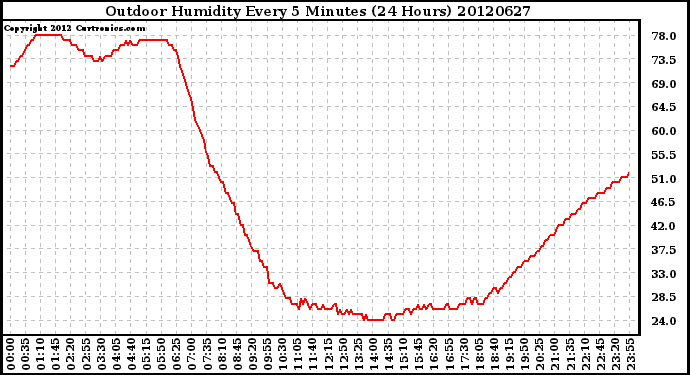 Milwaukee Weather Outdoor Humidity<br>Every 5 Minutes<br>(24 Hours)