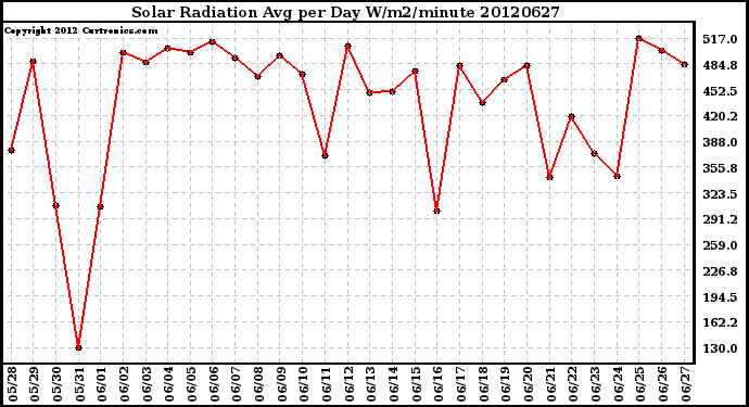 Milwaukee Weather Solar Radiation<br>Avg per Day W/m2/minute