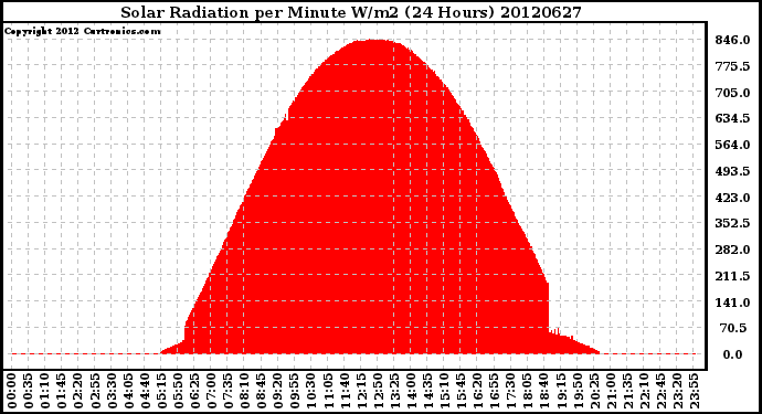 Milwaukee Weather Solar Radiation<br>per Minute W/m2<br>(24 Hours)