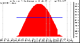 Milwaukee Weather Solar Radiation<br>& Day Average<br>per Minute W/m2<br>(Today)