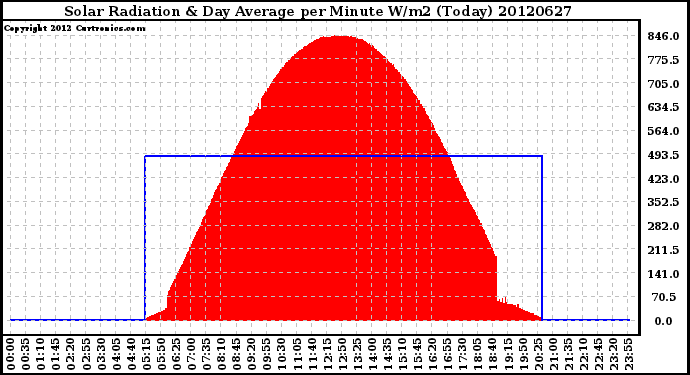 Milwaukee Weather Solar Radiation<br>& Day Average<br>per Minute W/m2<br>(Today)