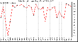 Milwaukee Weather Solar Radiation<br>per Day KW/m2