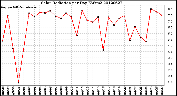 Milwaukee Weather Solar Radiation<br>per Day KW/m2