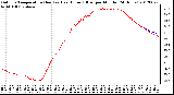 Milwaukee Weather Outdoor Temperature (Red)<br>vs Heat Index (Blue)<br>per Minute<br>(24 Hours)