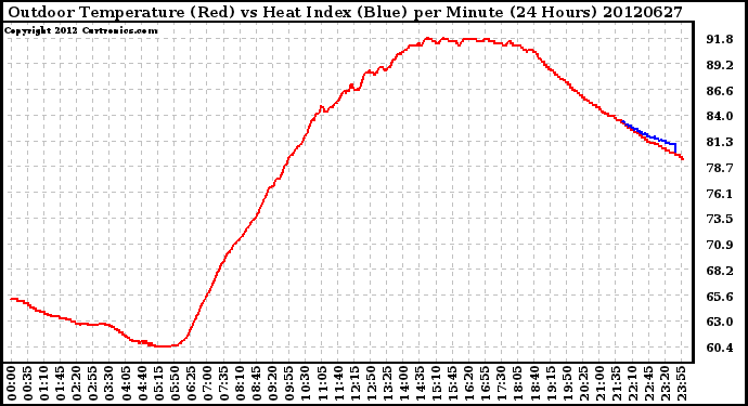 Milwaukee Weather Outdoor Temperature (Red)<br>vs Heat Index (Blue)<br>per Minute<br>(24 Hours)