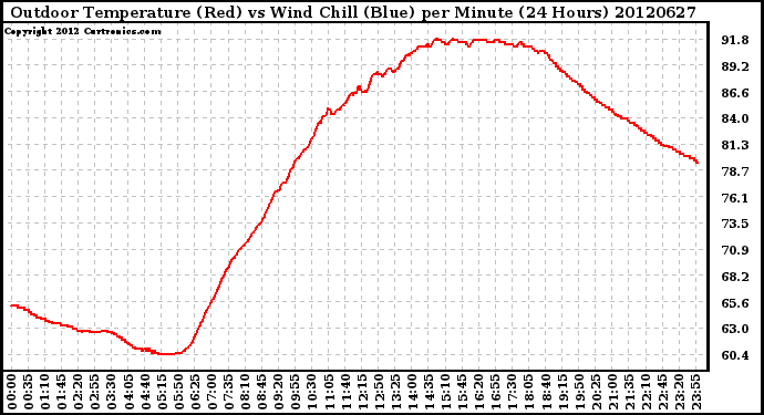 Milwaukee Weather Outdoor Temperature (Red)<br>vs Wind Chill (Blue)<br>per Minute<br>(24 Hours)