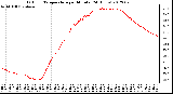 Milwaukee Weather Outdoor Temperature<br>per Minute<br>(24 Hours)