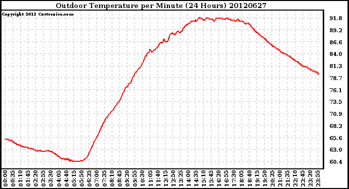 Milwaukee Weather Outdoor Temperature<br>per Minute<br>(24 Hours)