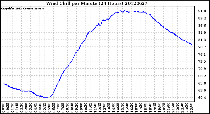 Milwaukee Weather Wind Chill<br>per Minute<br>(24 Hours)