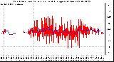 Milwaukee Weather Wind Direction<br>Normalized and Average<br>(24 Hours)