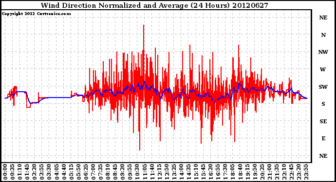 Milwaukee Weather Wind Direction<br>Normalized and Average<br>(24 Hours)