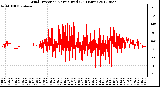 Milwaukee Weather Wind Direction<br>Normalized<br>(24 Hours)