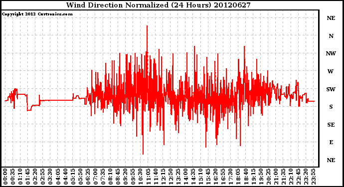 Milwaukee Weather Wind Direction<br>Normalized<br>(24 Hours)