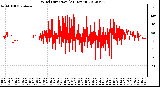 Milwaukee Weather Wind Direction<br>(24 Hours)