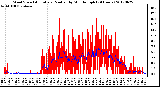 Milwaukee Weather Wind Speed<br>Actual and Median<br>by Minute mph<br>(24 Hours)