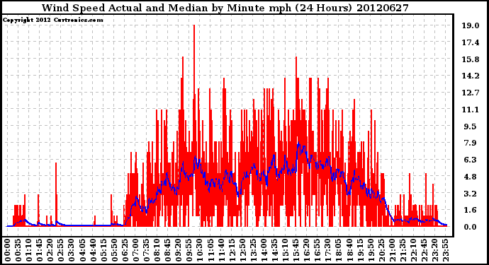 Milwaukee Weather Wind Speed<br>Actual and Median<br>by Minute mph<br>(24 Hours)