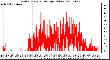 Milwaukee Weather Wind Speed<br>by Minute mph<br>(24 Hours)