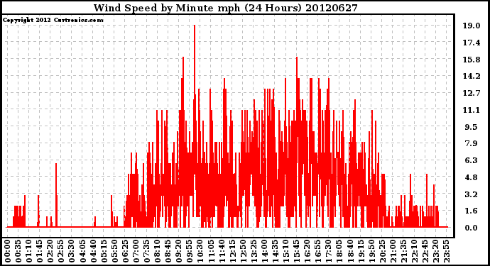 Milwaukee Weather Wind Speed<br>by Minute mph<br>(24 Hours)