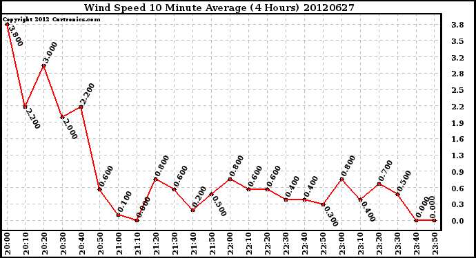 Milwaukee Weather Wind Speed<br>10 Minute Average<br>(4 Hours)