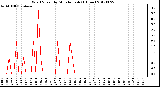 Milwaukee Weather Wind Speed<br>by Minute mph<br>(1 Hour)