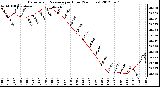 Milwaukee Weather Barometric Pressure<br>per Hour<br>(24 Hours)