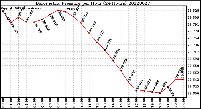 Milwaukee Weather Barometric Pressure<br>per Hour<br>(24 Hours)