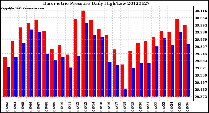 Milwaukee Weather Barometric Pressure<br>Daily High/Low