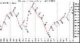 Milwaukee Weather Barometric Pressure<br>Daily High