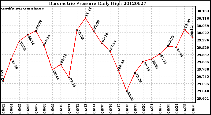 Milwaukee Weather Barometric Pressure<br>Daily High