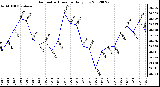 Milwaukee Weather Barometric Pressure<br>Daily Low