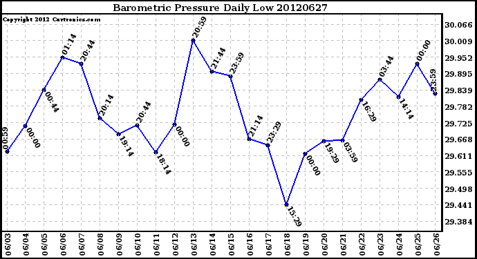 Milwaukee Weather Barometric Pressure<br>Daily Low