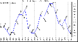 Milwaukee Weather Wind Chill<br>Daily Low