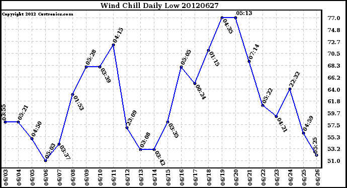 Milwaukee Weather Wind Chill<br>Daily Low