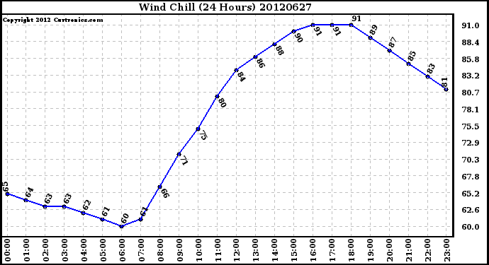 Milwaukee Weather Wind Chill<br>(24 Hours)