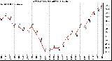 Milwaukee Weather Dew Point<br>(24 Hours)