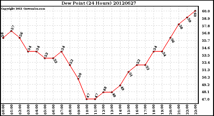 Milwaukee Weather Dew Point<br>(24 Hours)