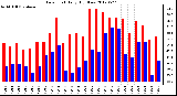 Milwaukee Weather Dew Point<br>Daily High/Low