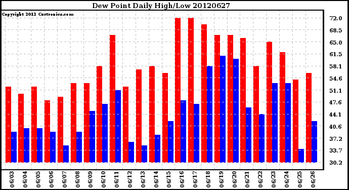 Milwaukee Weather Dew Point<br>Daily High/Low